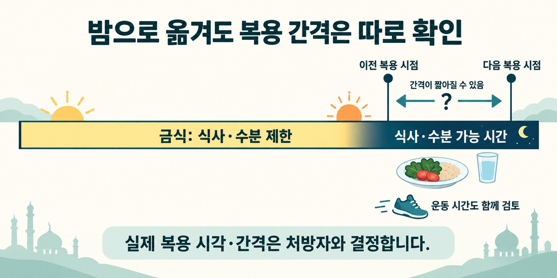 하루 금식 시간표의 저녁 구간에 서로 떨어진 이전 복용 시점과 다음 복용 시점을 표시하고 짧아질 수 있는 간격을 처방자와 검토하도록 알리는 개념 그림
