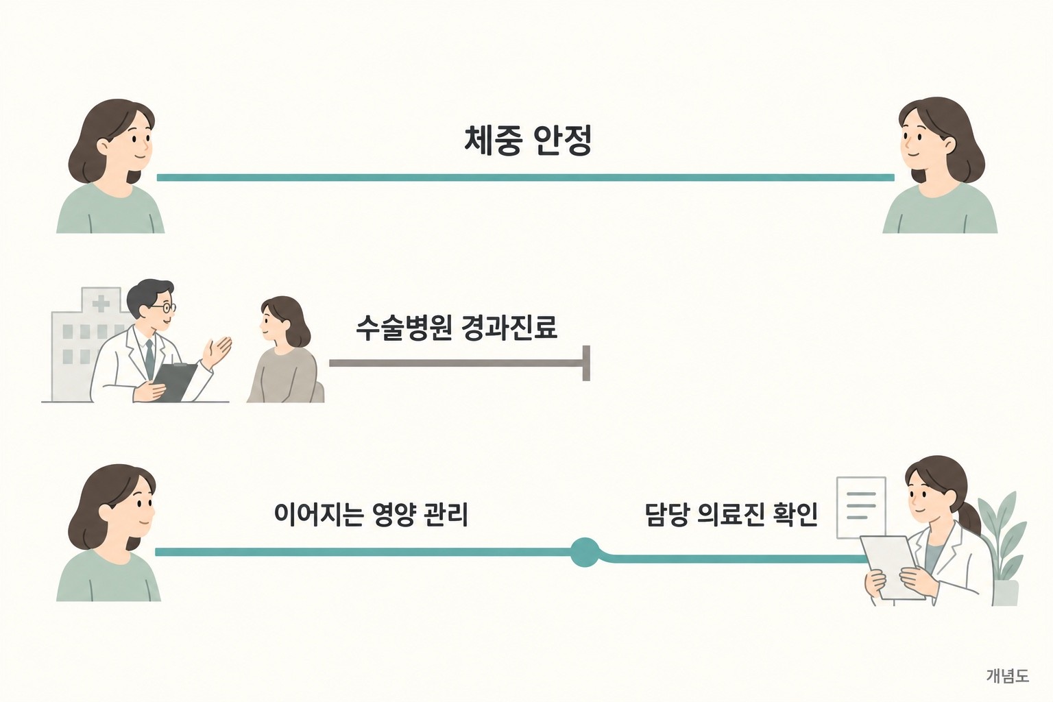 체중 안정은 이어지고 수술병원 경과진료는 끝나지만, 영양 관리는 다음 담당 의료진에게 이어지는 개념도